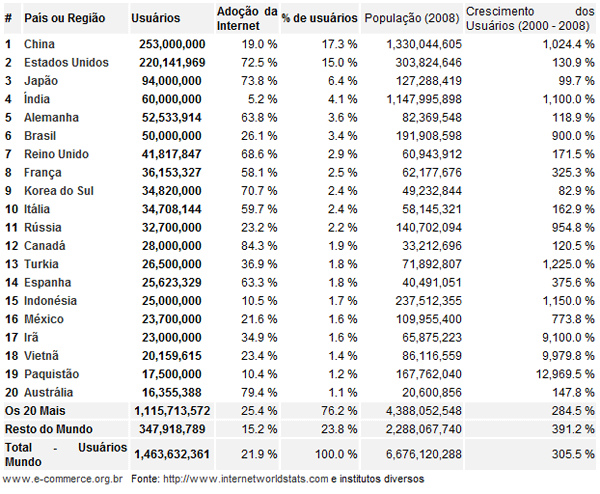 Usuários Internet