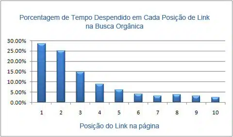 Grafico Busca Organica busca organica