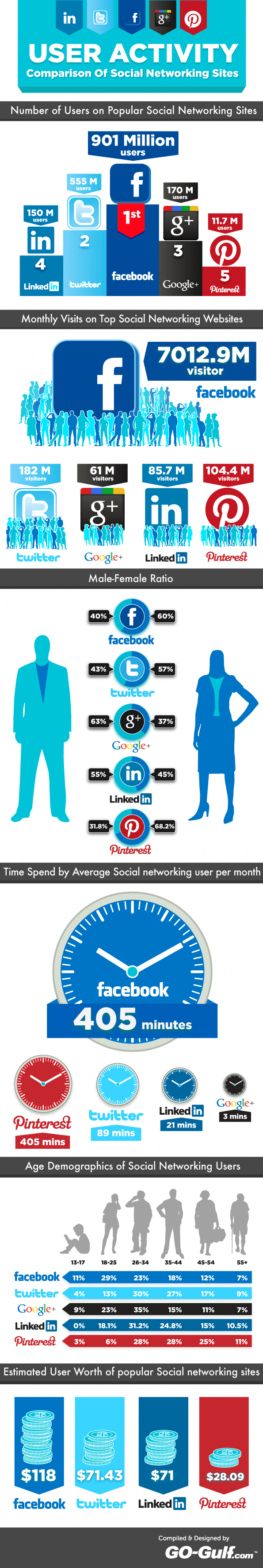 Infográfico Usuarios Redes Sociais