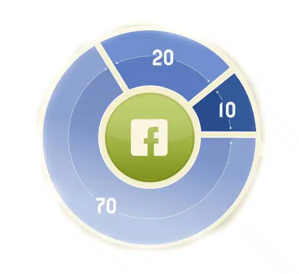 Facebook: A regra do 70/20/10 6 Estrategia Facebook