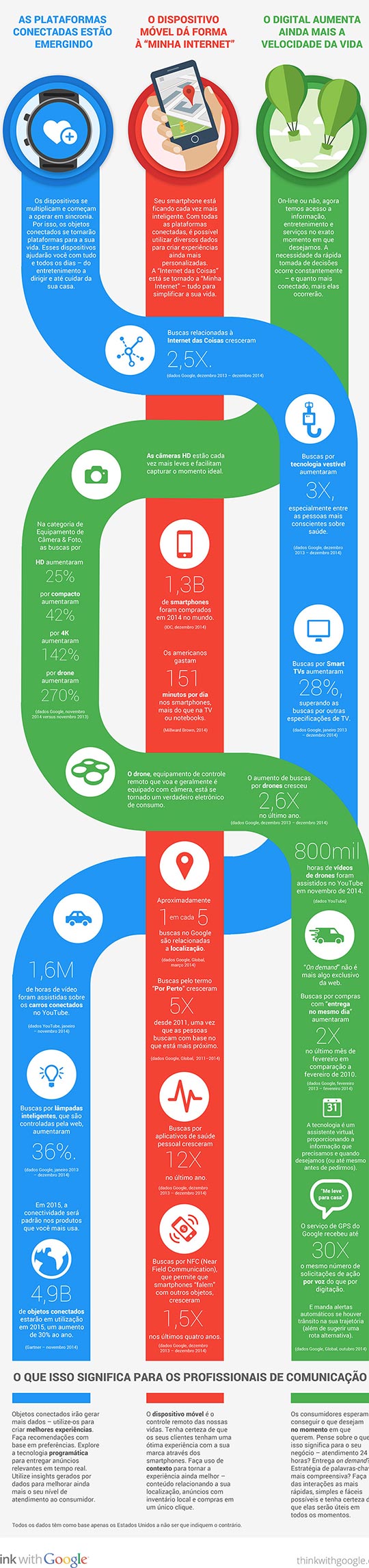 Infográfico tendências Google 2015