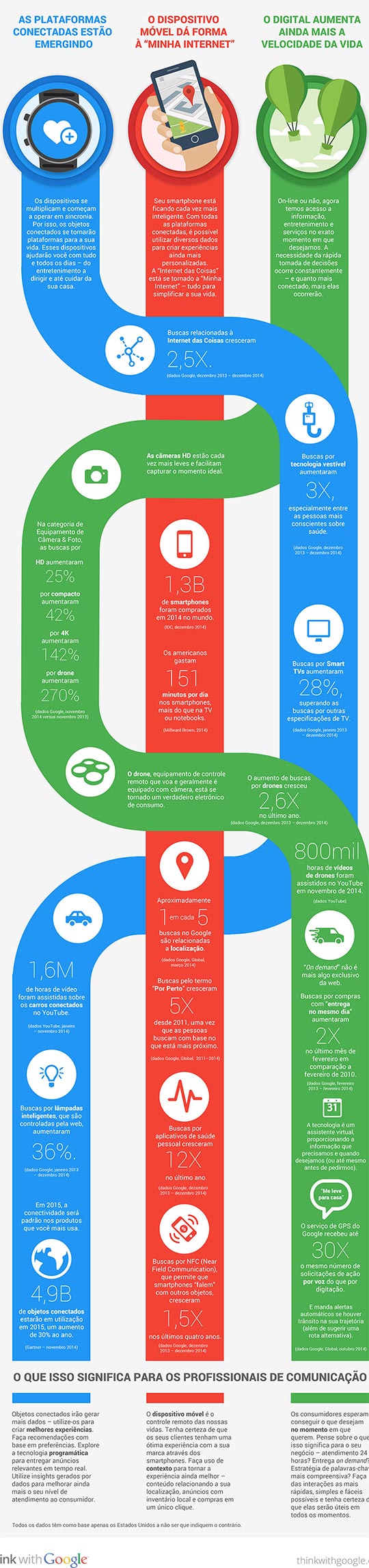 Infográfico tendências Google 2015