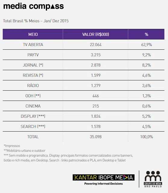 Meio digital é o 2º que mais recebe investimentos publicitários no Brasil 6 mediacompasss