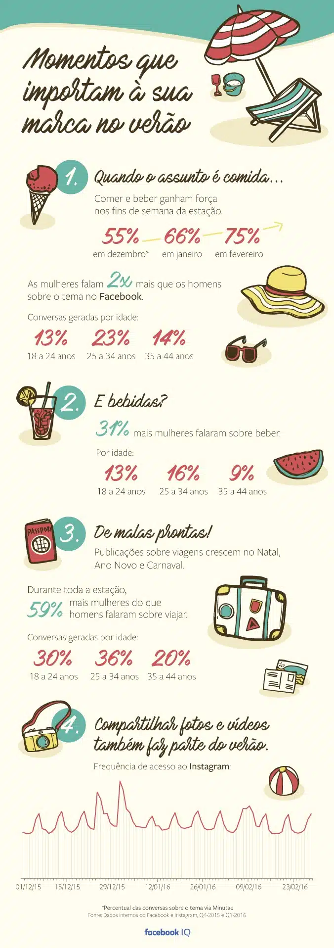 78% do acesso diário do Facebook durante o verão é feito via celular 3 15585546 705782772911293 7707452145636737024 n -
