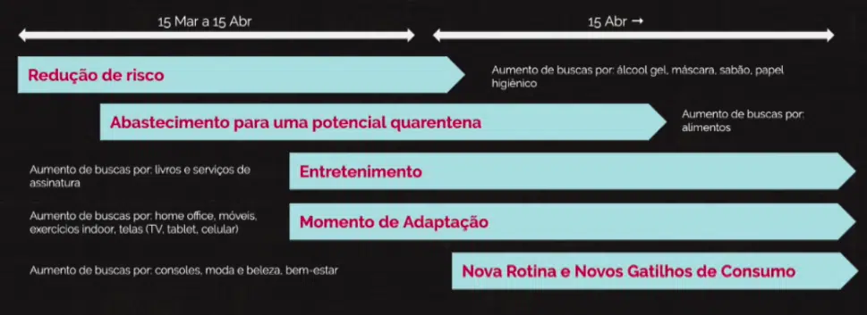 Buscas no Google refletem o momento em que estamos vivendo 2 consumo na quarentena -