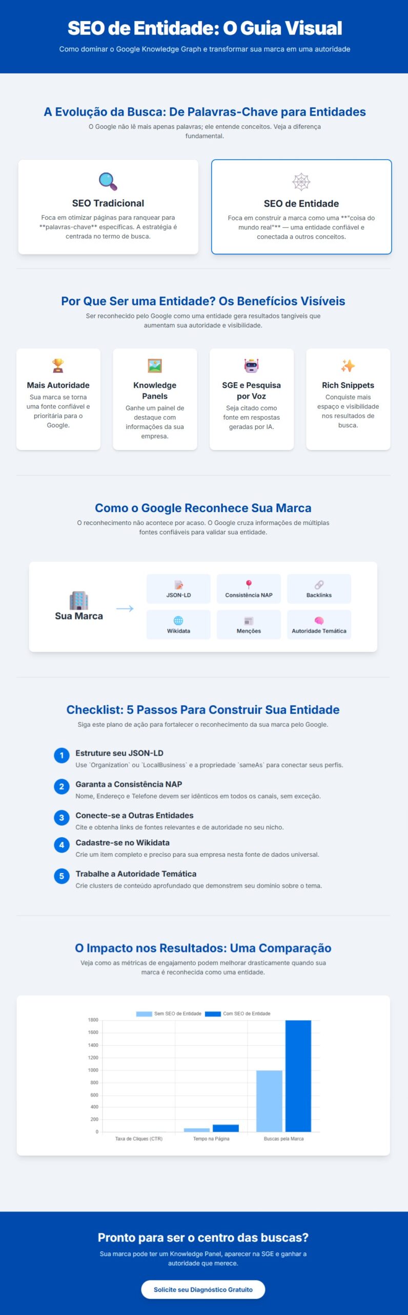 Infográfico explicativo sobre o que é: Entity SEO ou SEO de Entidade.