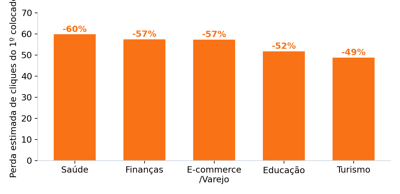 grafico-perda-estimada-cliques-por-setor grafico-perda-estimada-cliques-por-setor