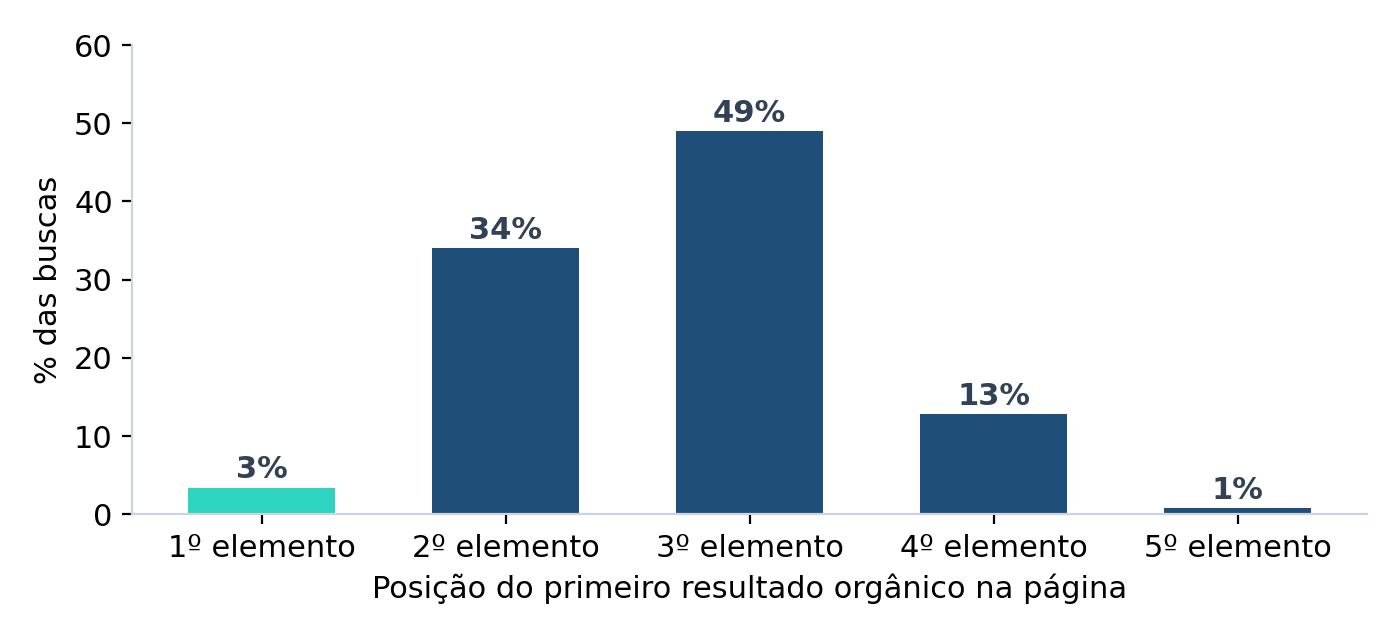 grafico-posicao-primeiro-link-azul grafico-posicao-primeiro-link-azul